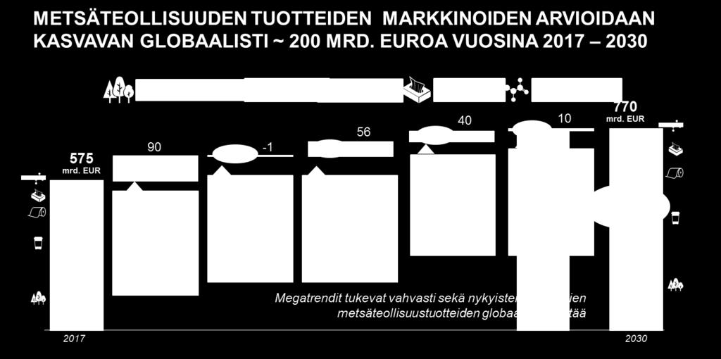 LH kommentti: Suomen osuus tästä kasvusta voisi olla noin 5 mrd euron luokkaa eli 2.