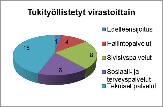 2 Työllistäminen palkkatuella Joulukuun loppuun mennessä palkkatuella on työllistetty 34 henkilöä pääsääntöisesti 8 kuukauden työsuhteisiin.