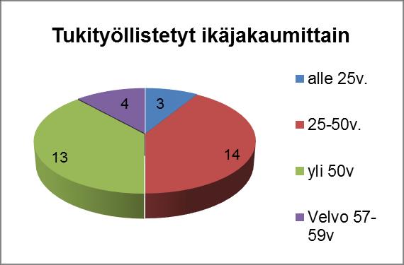 Lisäksi yksi henkilö on edelleensijoitettu 8 kuukauden työsuhteeseen.