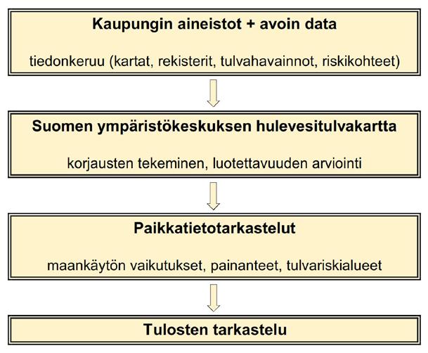 4 KUVIO 1. Tutkimuksen tärkeimmät työvaiheet. Tutkimus on yhdistelmä survey-, toiminta- ja tapaustutkimuksen menetelmiä.