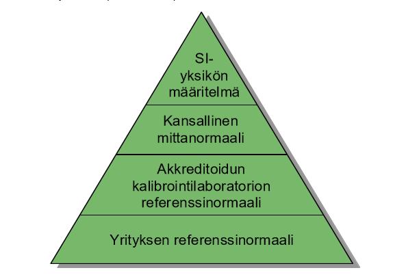 13 (35) (Mittaustekniikan keskus), joka edustaa jäljitettävyydessä kansallista tasoa ja turvaa Suomessa elinkeinoelämän tarvitsemat mittaustoiminnan peruspalvelut. (Esala;ym., 2003) KUVA 3.