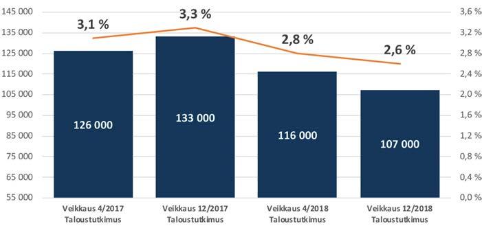 Vuonna 2017 Veikkauksen hallitus päätti kaksinkertaistaa Peluurin rahoituksen 950 000 euroon vuodessa.