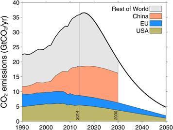 Miksi vaikeata alentaa CO2 päästöjä Paris CO21 lopputuloksena INDC mukaan