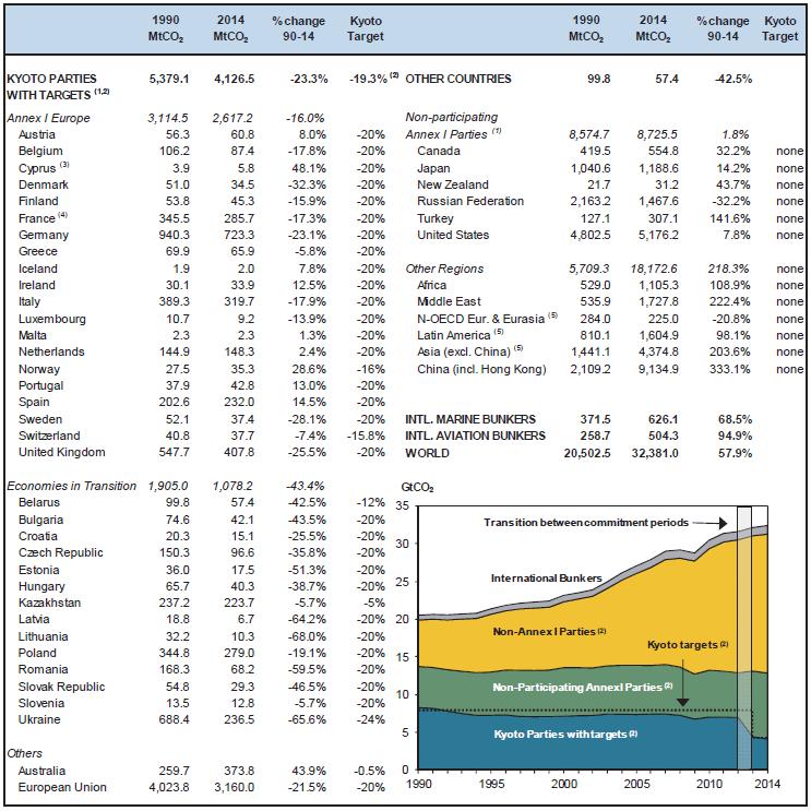 CO2 päästöt kasvavat Source: IEA