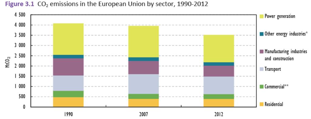 EU on vähentänyt CO2 päästöjä EU-15 1990 3,037.9 MtCO 2 2013 2,691.7 MtCO 2-11.