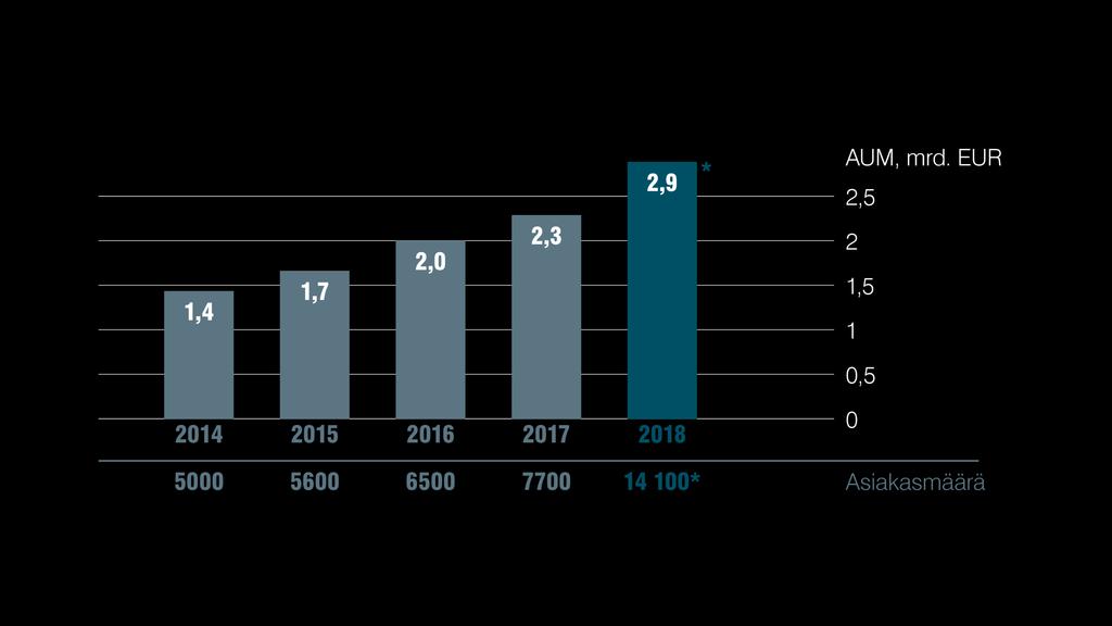 Hallinnoitavat varat ja asiakasmäärä 27,3 % * Luvuissa ovat mukana UB