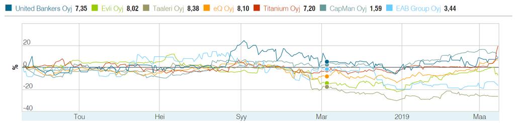Osakekurssin kehitys verrokkeihin nähden* *19.3.