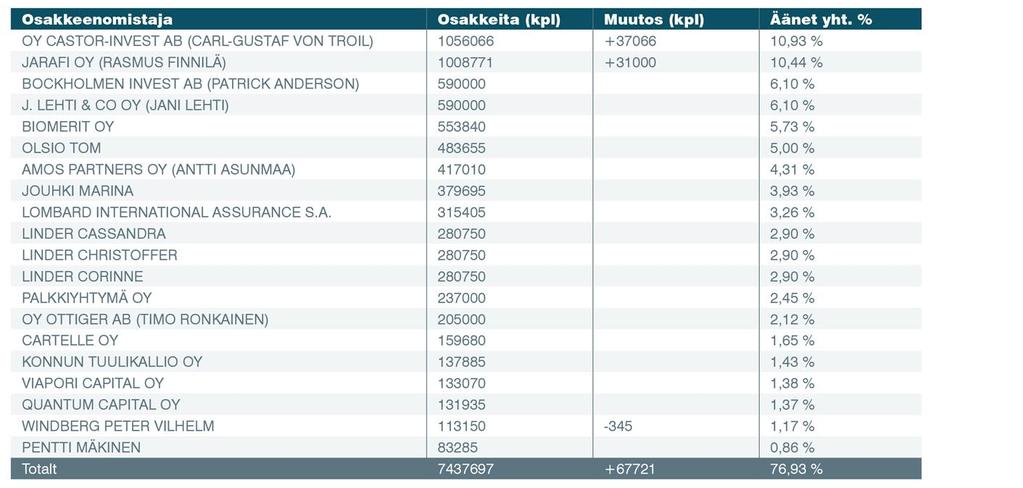 Suurimmat osakkeenomistajat 28