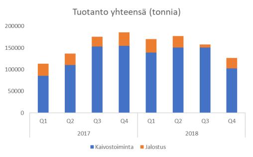 Ferrokromin keskimääräinen sopimushinta vuonna 2018 oli 1,31 Yhdysvaltain dollaria paunalta (2017: 1,42). Hinta laski vuoden 2019 ensimmäisellä neljänneksellä edelleen ja on nyt USD 112 c/lb.