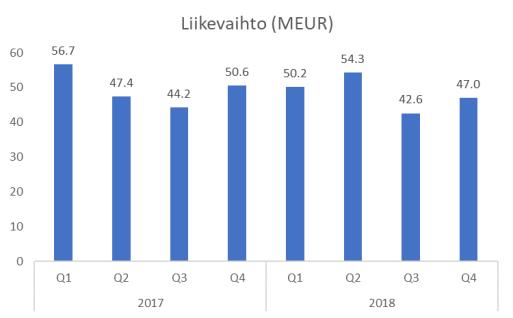 Käyttökate laski 1,0 (2,6) miljoonaan euroon pelkästään rautametalliseossegmentin tappioiden vuoksi.