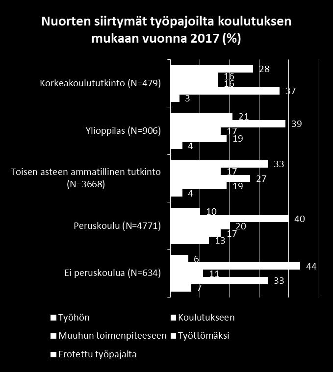 siihen, mihin nuoret siirtyvät työpajalta Suurin vaikutus on peruskoulun varassa, olevien (sekä peruskoulun keskeyttäneiden että pelkän