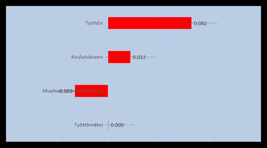 Työpaikkasijoitusten vaikuttavuus Lineaarinen todennäköisyysmalli,