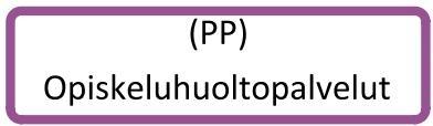 Hyvinvointipalvelualueen Organisaatio ja lautakuntaluonnostelua V2, kaksi lautakuntaa Hyvinvointilautakunta/ Lanultk + laajennus Sote ltk LUONNOS Sivistys- ja vapaa-aikalautakunta Palvelualuejohtaja