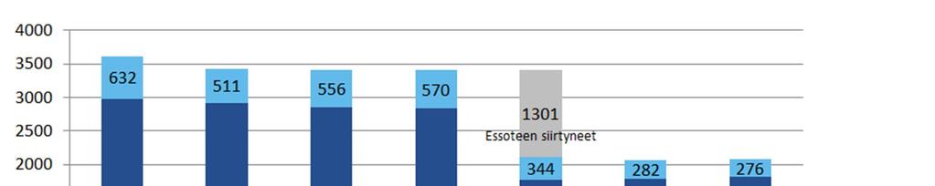 13 kin vuosina. Vuonna 2017 henkilöstömäärä oli 419 000 henkeä (-5 %). Vuoden 2018 ennuste kunta-alan työntekijöistä on 416 000 henkeä ja vuoden 2019 412 000 henkeä.