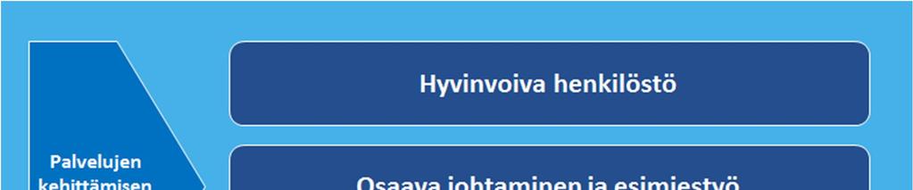 3 2. Henkilöstö- ja palvelukehitysohjelma Henkilöstö- ja palvelukehitysohjelma pohjautuu kaupunginvaltuuston 3.12.2012 hyväksymään henkilöstöstrategiaan.