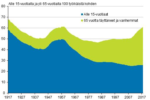 Väestöllinen huoltosuhde korkein Etelä-Savossa, matalin Uudellamaalla Suomessa oli vuoden 2018 lopussa alle 15-vuotiaita 882 234 ja 15 64-vuotiaita 3 430 848 henkilöä.