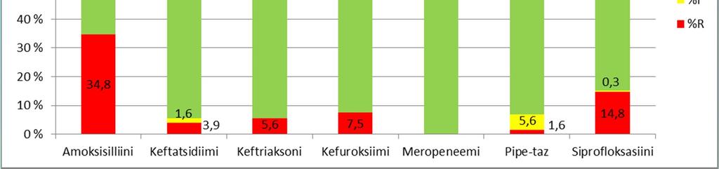 edellisvuonna n.10%. ESBL-kantoja oli 5,9% veriviljely-e.