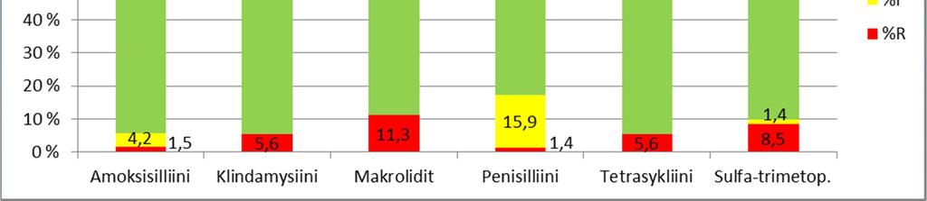 Pneumokokille penisilliini-i tulkitaan meningiitissä R:ksi, muissa