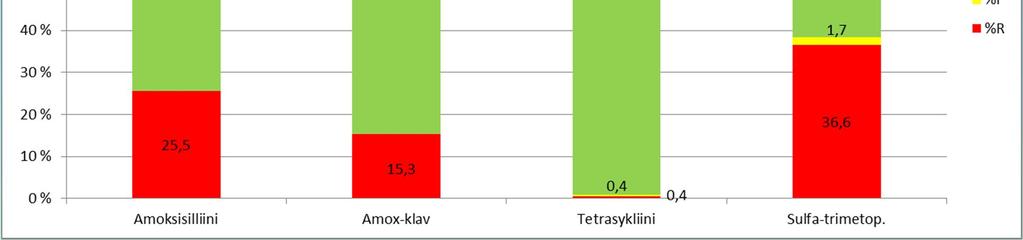 selvästi: edellisvuosina resistenttejä kantoja on löytynyt alle 5%.