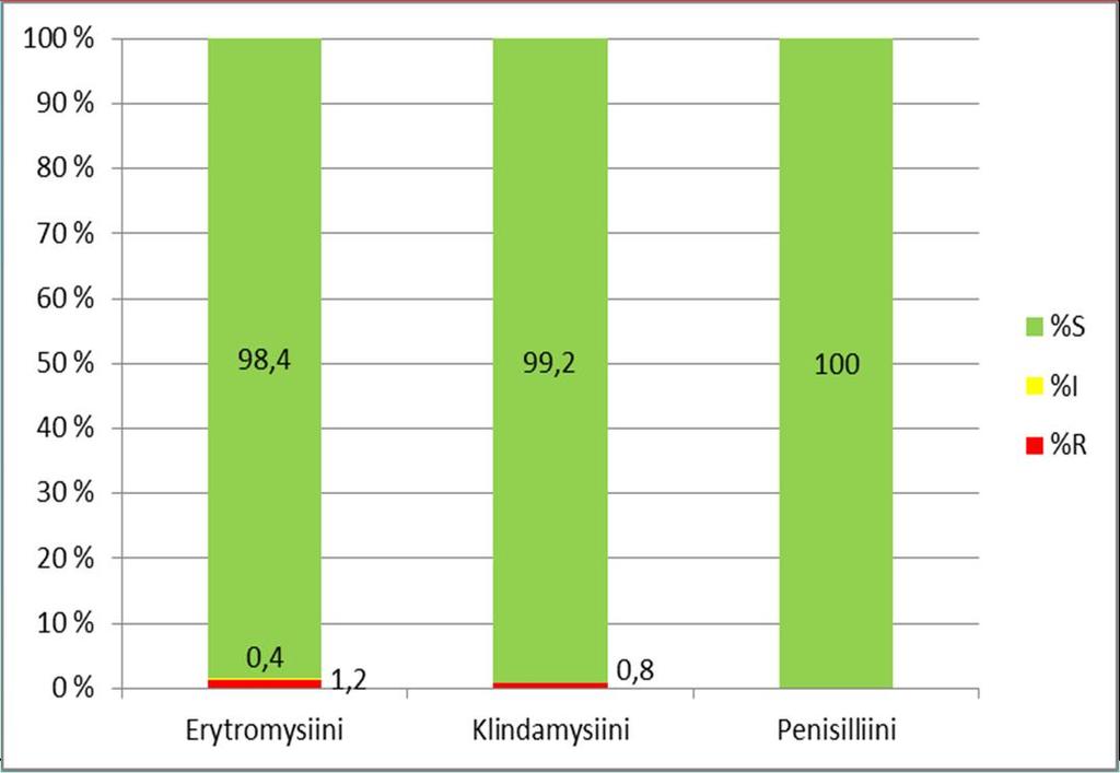 Streptococcus pyogenes = A-streptokokki Nieluviljelylöydökset (n=1417) Märkä- ja