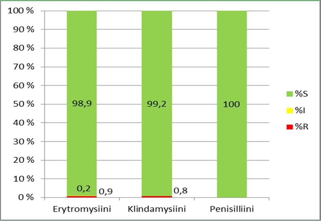 A-streptokokkien herkkyys erytromysiinille ja klindamysiinille on palannut