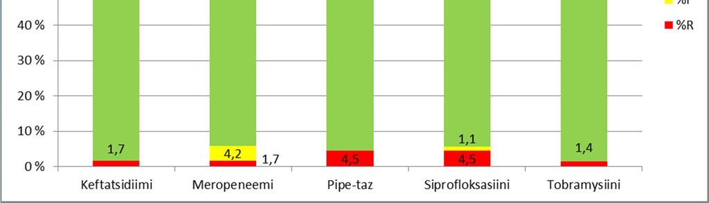 Pseudomonas aeruginosa kaikki näytelaadut: veri, virtsa, märkänäytteet (n=874) Resistenssitilanteessa ei muutoksia.