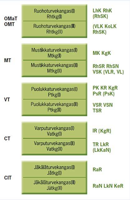 Turvekangastyypit Kuvaa ojitetun suon ravinteisuustasoa ja