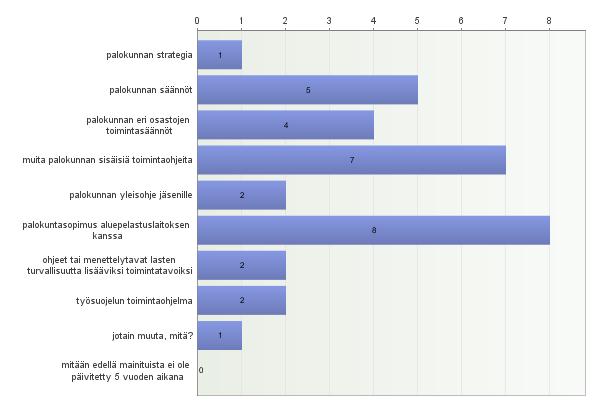 3. Onko palokunnassanne viimeisen 5 vuoden aikana tehty uusi tai päivitetty jokin alla olevista asioista? Avoimet vastaukset: jotain muuta, mitä? - Siirtyminen VPK:sta sivutoimiseksi 4.