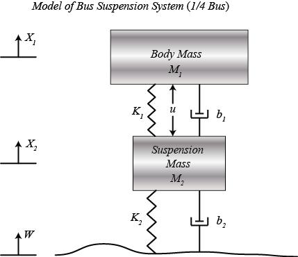 (ISO, SAE). An alternate definition is that the roll center is the intersection of the two lines shown in Figure 3. (Note: the figure shows a nonequilibrium position of the vehicle.) [5]. 2.