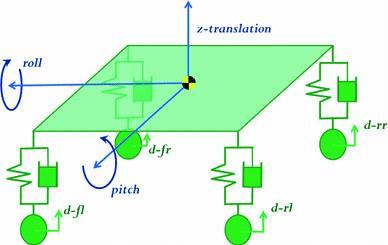 The sprung mass is free to bounce, pitch and roll while the unsprung masses are free only to bounce vertically with respect to the sprung mass. All other motions are neglected for this model.
