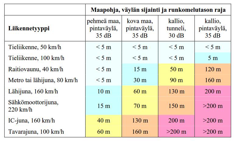 11 5.2 Suojaetäisyystarkastelut VTT T2468 mukaiset suojaetäisyydet on esitetty taulukossa 5.2. Taulukko 5.2. Suojaetäisyydet, jota lähempänä tarkempi runkomelutarkastelu ei yleensä ole tarpeen (VTT T2468).