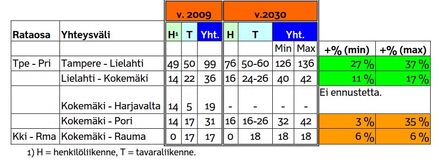 4 2.3 Raideliikenne Suunnittelualueella sijaitsee rata Rauma-Kokemäki, jolla liikkuu nykytilanteessa lähinnä Rauman sataman tavaraliikennettä (taulukko 2.1).