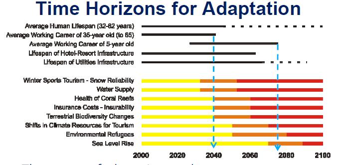 Sopeutumisen aikahorisontit UNWTO 2008: Climate Change