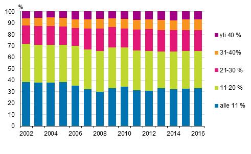 4 Suuret asumiskustannukset rasittivat yksin asuvia Suuret asumiskustannukset rasittivat 176 100 kotitaloutta eli 6,6 prosenttia kaikista kotitalouksista vuonna 2016.