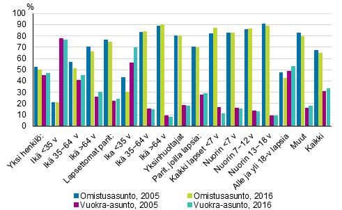 1 Asunnon hallintasuhde: vuokra-asunnot yleistyneet Kotitalouksista 64,6 prosenttia asui omistusasunnossa ja 32,9 prosenttia vuokra-asunnossa vuonna 2016.