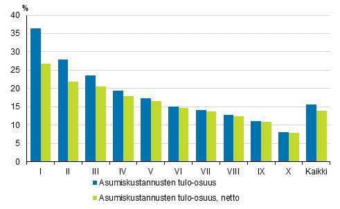 3 Asumiskustannusten tulo-osuudet ja kotitalouksien tulotaso 3.