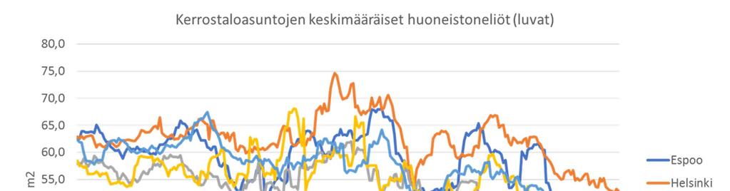 Uusien asuntojen keskikoko on