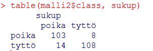 Analyysi saadaan tehtyä R:llä jälleen lda()-funktion avulla: Mallituksen onnistumisesta saadaan