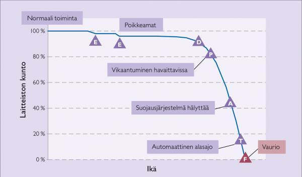 Kuva 2 Vikaantumisen seuranta