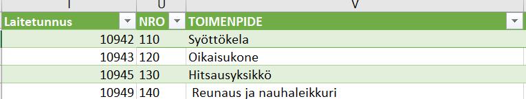 28 Kuva 6 Kuvassa näkyy Hitsaus- ja reunauskoneen 4kk huoltojen kohteet. Toimenpide kohdassa on tarkennettu mille laitteelle huolto kohdistuu.