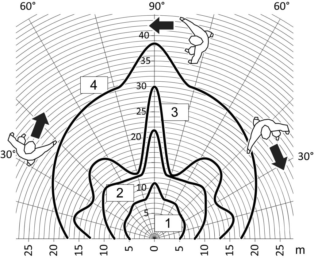 4.1 Asennus ja sähkökytkentä Liiketunnistus Seuraavat tekijät vaikuttavat lämmönlähteiden tunnistamiseen ja sitä kautta tunnistuskentän kokoon: tunnistuskentän geometria, asennuskorkeus ja säädetty