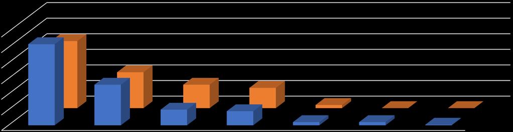 Elintarviketieteet, N = 256 aineyhdistelmässä, elintarviketieteen opiskelijat 6 5 4 52% 43% 23% 26% 13% 9%