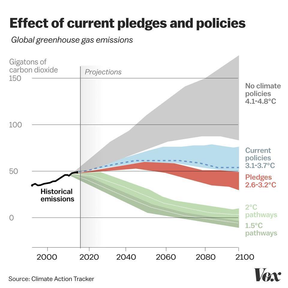 Nykyisten sitoumusten ja päätösten teho Maailmanlaajuiset hiilidioksidipäästöt Gigatonneja hiilidioksidia Ennusteet Vapaa pudotus 4,1-4,8 C Nykyisten