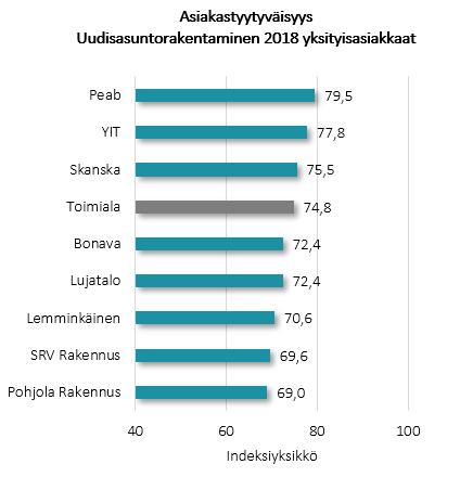 EPSI Rating: Asunnon ostajien keskuudessa erittäin hyvä tyytyväisyys Muita