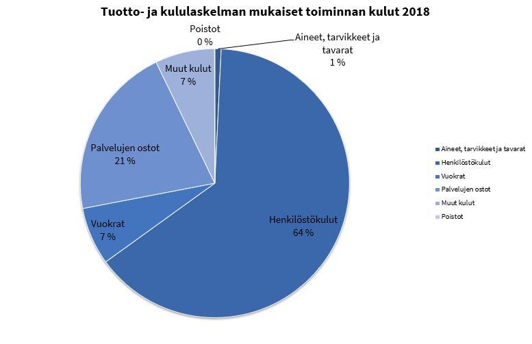 Tiliryhmä muut kulut 1 074 501 euroa (1,02 miljoonaa euroa vuonna 2017) sisältää muun muassa matkustuksen kulut ja jäsenmaksut ulkomaille (ei tutkimusmäärärahasta maksettavat jäsenmaksut) sekä