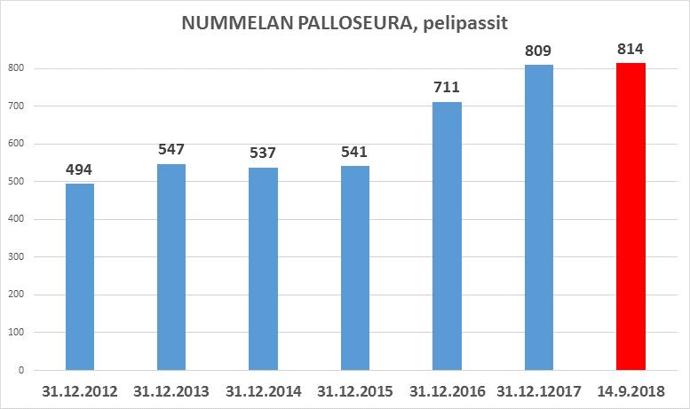 4. URHEILUTOIMINTA 4.1 URHEILUTOIMINTA YLEISESTI Seura on asettanut seuraaville vuosille urheilutoiminnan nostamisen keskiöön ja sen toiminnan kehittämisen ensisijaiseksi tavoitteekseen.