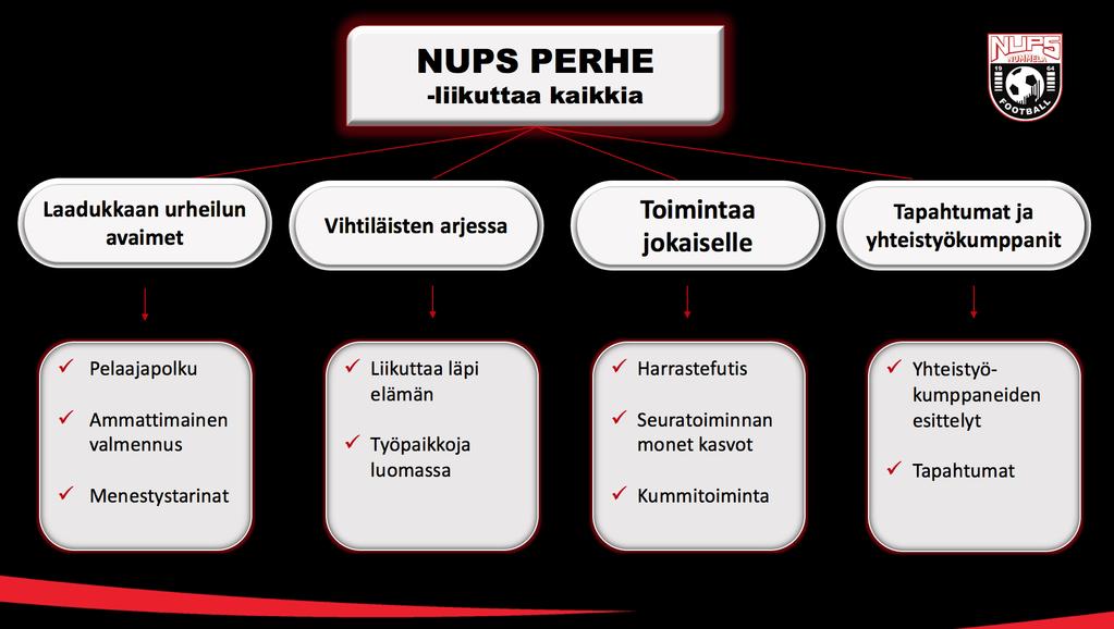 5. MARKKINOINTI JA VIESTINTÄ 5.1 MARKKINOINTI Vuoden 2019 aikana pyritään edelleen löytämään uusia aktiivisia yhteistyökumppaneita sekä pitämään hyvä huoli jo seurassa olevista yhteistyökumppaneista.