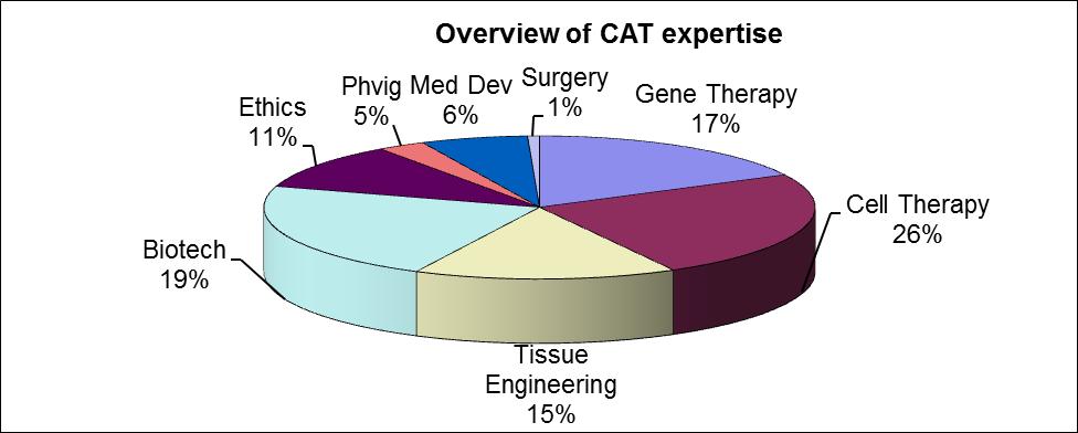 EMA Committees for ATMPs CAT Chair: Martina Schüssler-Lenz CHMP Chair: