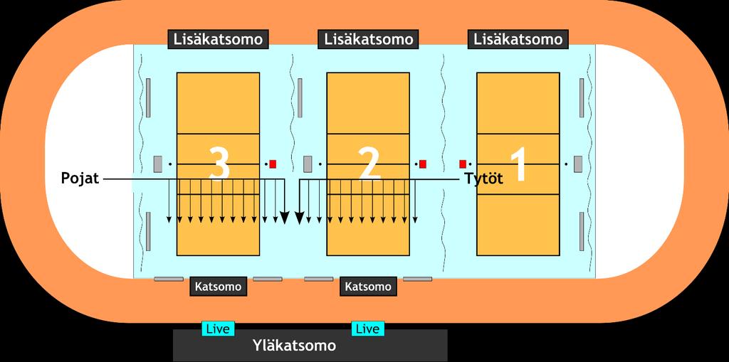 17. AVAJAISET JA PÄÄTTÄJÄISET 17.1 Avajaisten protokolla Avajaiset pidetään Kuortane-hallissa. Poikien joukkueet esitellään kentällä nro 3 ja tytöt kentällä nro 2.