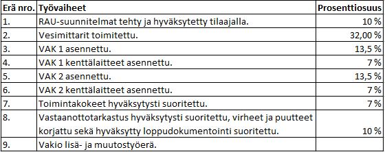 24 Usein pienissä rakennusprojekteissa, kuten tässä projektissa, urakan osakokonaisuudet jaetaan maksuerätaulukkoon taulukon 2 mukaisesti: Taulukko 2. Esimerkki maksuerätaulukosta. 7.